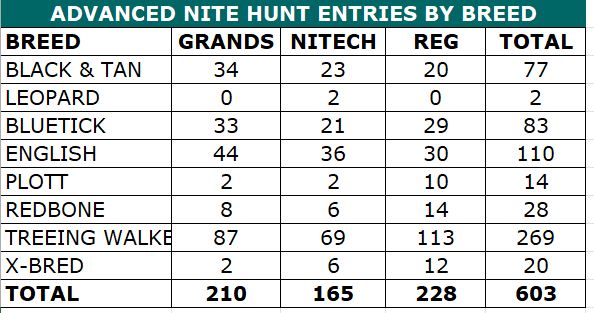 2025 Winter Classic advanced entries by breed