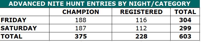 2025 Winter Classic advanced entry breakdown by category